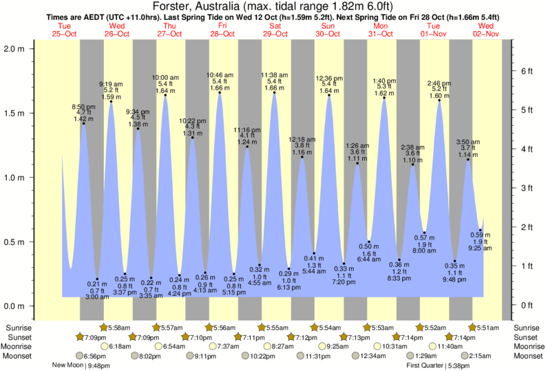 Gráfico de marea por Elim cerca a Elim surf break