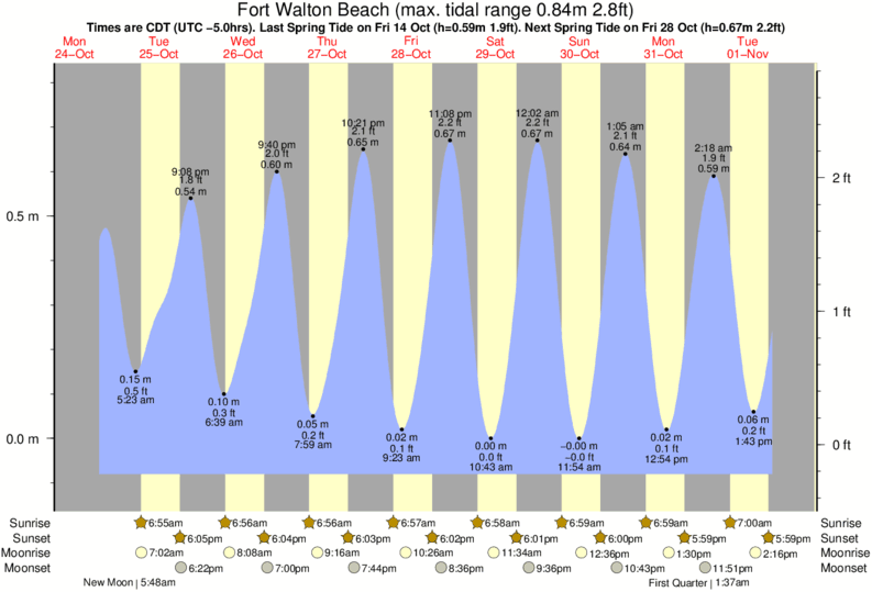 Gráfico de marea para Fort Walton Beach cerca del spot de Okaloosa Pier