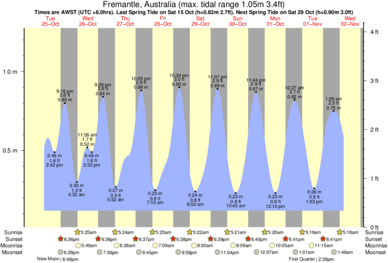 Gráfico de marea por Grabbers cerca a Grabbers surf break
