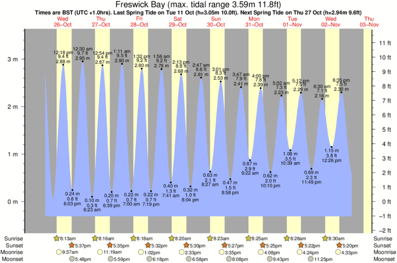Gráfico de marea para Freswick Bay cerca del spot de Gills Bay