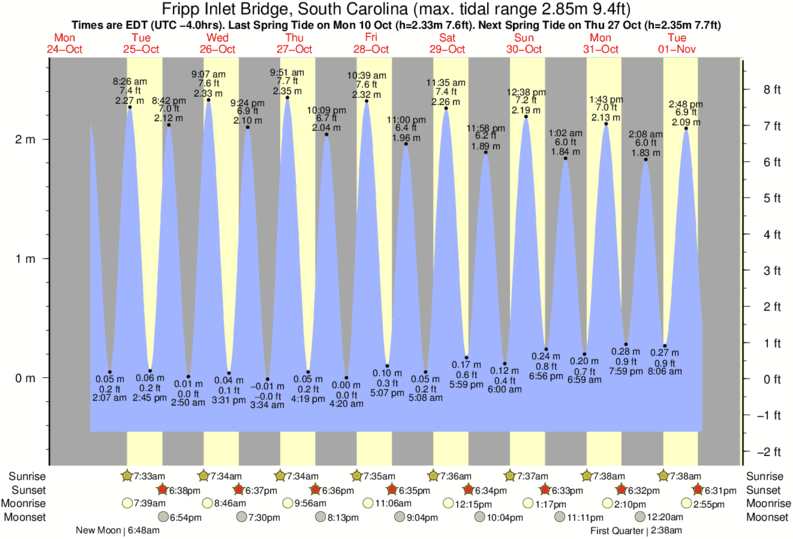 Gráfico de marea para Fripp Inlet Bridge, South Carolina cerca del spot de Hunting Island