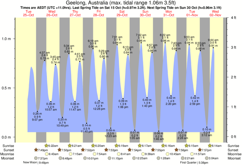 Gráfico de marea por Point Impossible cerca a Point Impossible surf break