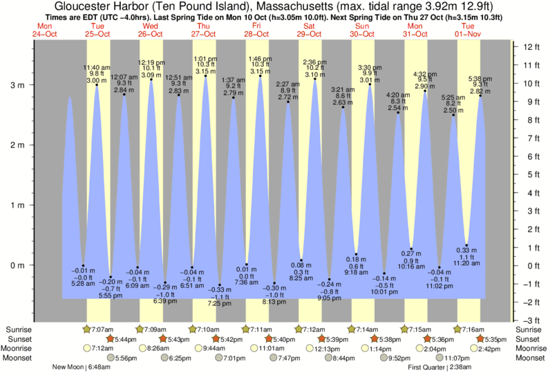 Gráfico de marea para Gloucester Harbor (Ten Pound Island), Massachusetts cerca del spot de Good Harbor Beach