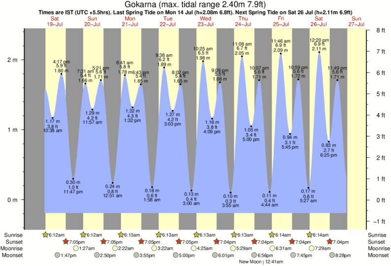 Gráfico de marea para Gokarna cerca del spot de Om Beach (Gokarna)