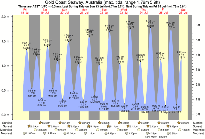 Gráfico de marea para Gold Coast Seaway, Australia cerca del spot de Narrow Neck