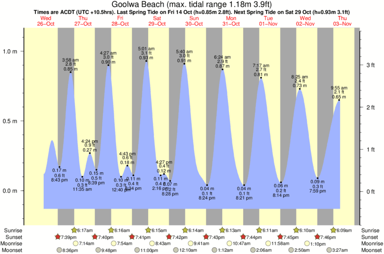 Gráfico de mareas para el spot de Goolwa Beach