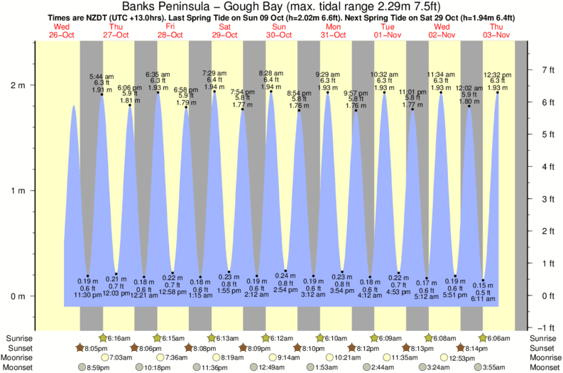 Gráfico de marea para Banks Peninsula - Gough Bay cerca del spot de Banks Peninsula - Hickory Bay