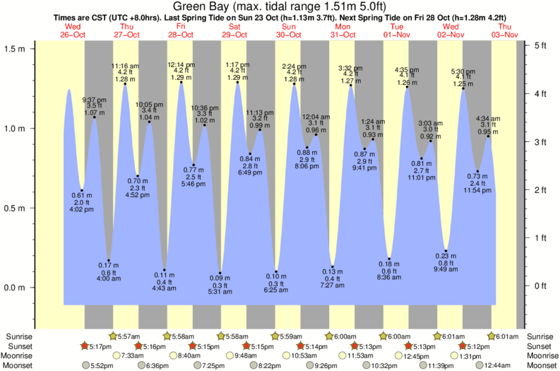Gráfico de mareas para el spot de Green Bay