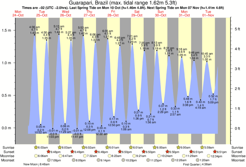 Gráfico de marea por Marataizes cerca a Marataizes surf break