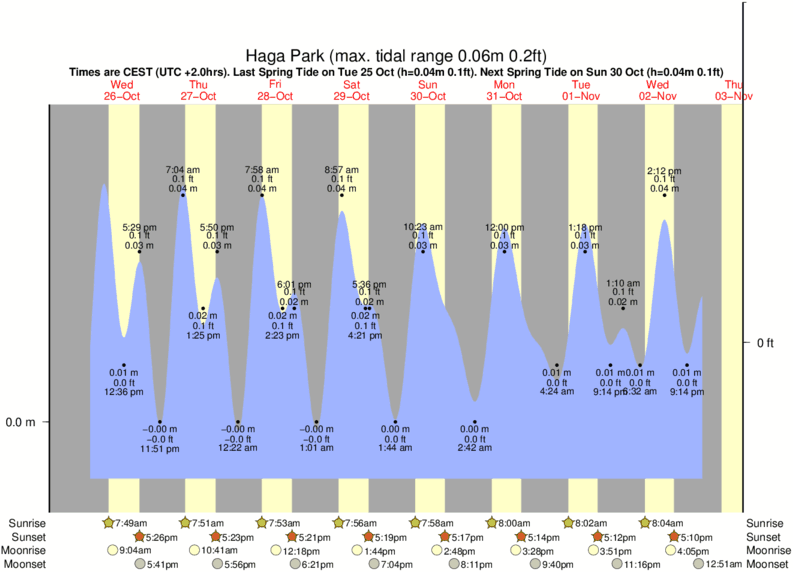 Gráfico de mareas para el spot de Haga Park