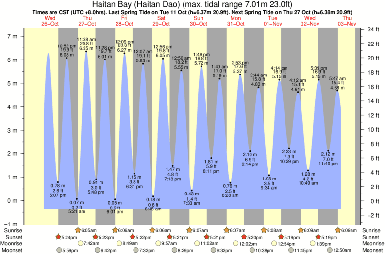 Gráfico de mareas para el spot de Haitan Bay (Haitan Dao)