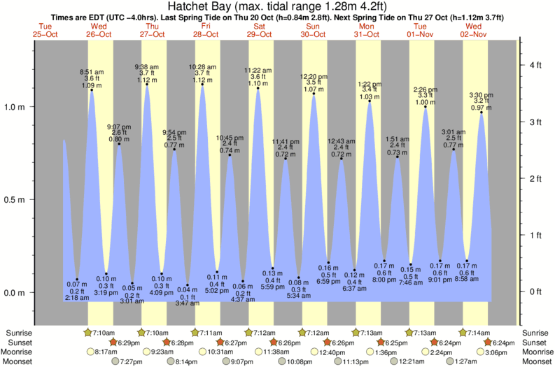 Gráfico de marea para Hatchet Bay cerca del spot de Hidden Beach