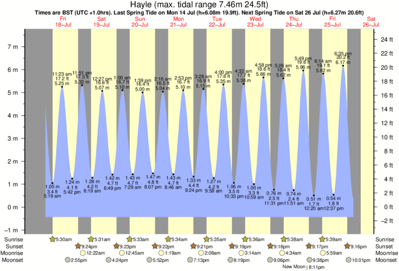 Gráfico de marea para Hayle cerca del spot de Hayle