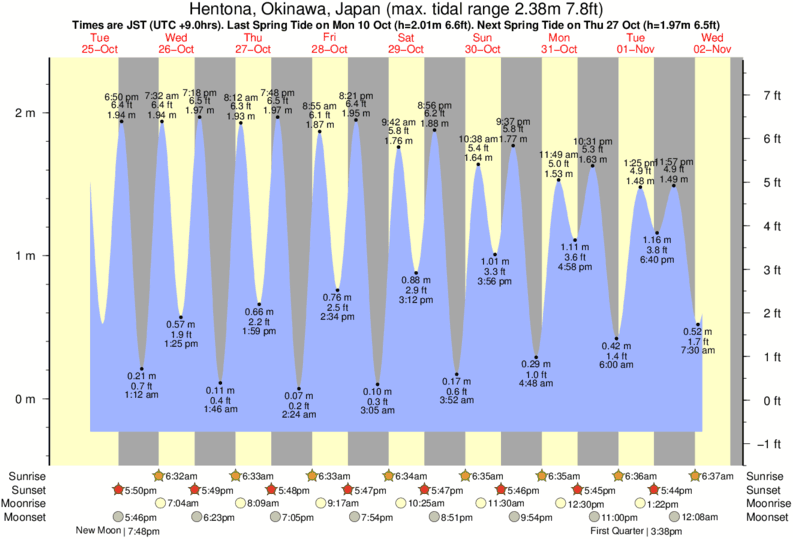 Gráfico de marea por Yona Bay cerca a Yona Bay surf break