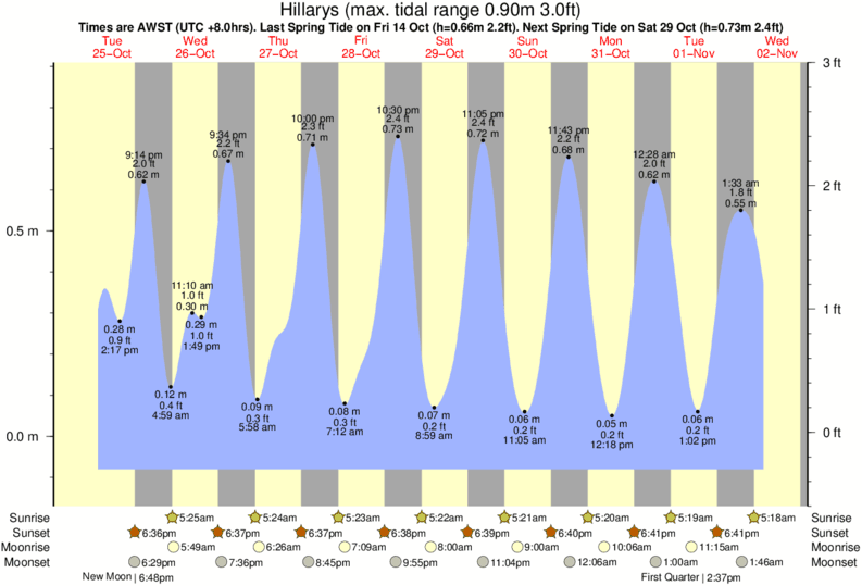 Gráfico de marea para Hillarys cerca del spot de Grabbers