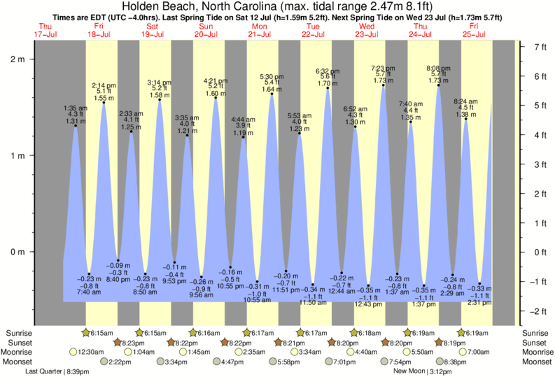 Gráfico de marea para Holden Beach, North Carolina cerca del spot de Ocean Isle Beach/Pier