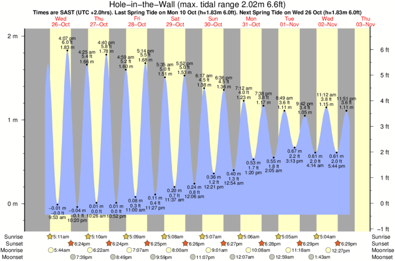 Gráfico de mareas para el spot de Hole-in-the-Wall