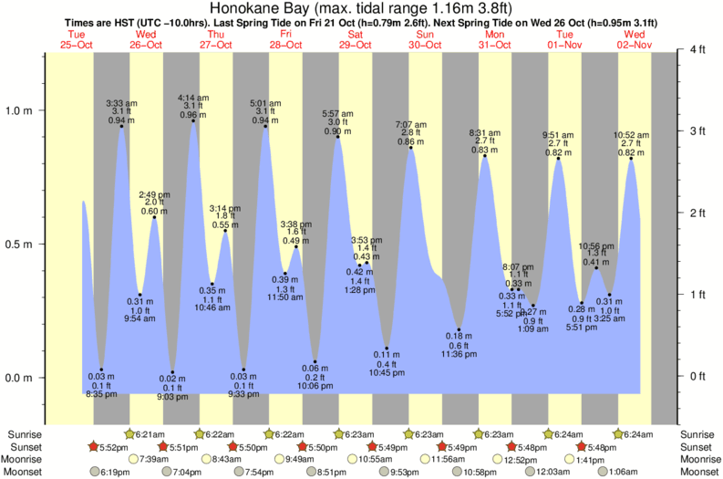 Gráfico de marea para Honokane Bay cerca del spot de Honopue Bay