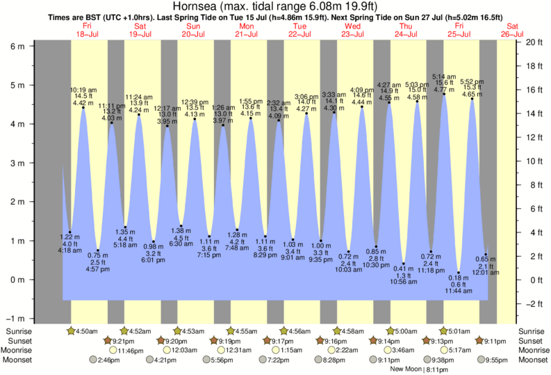 Gráfico de marea para Hornsea cerca del spot de Hornsea