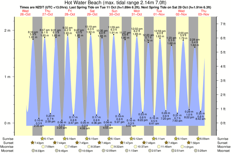 Gráfico de mareas para el spot de Hot Water Beach