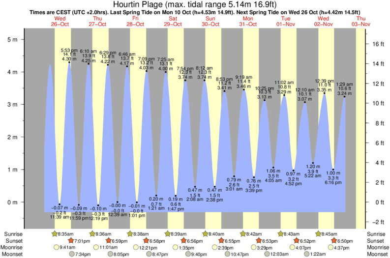 Gráfico de mareas para el spot de Hourtin Plage