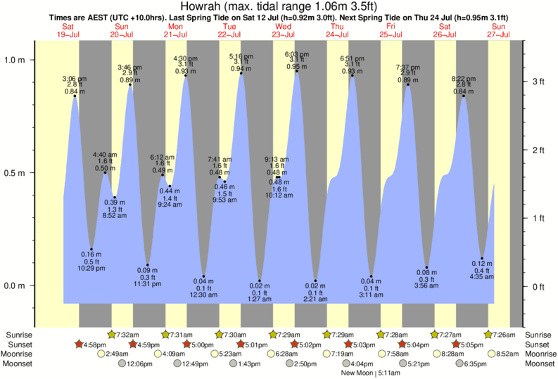 Gráfico de marea para Howrah cerca del spot de Howrah Beach