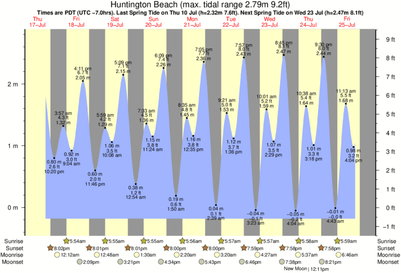 Gráfico de marea para Huntington Beach cerca del spot de Huntington Pier