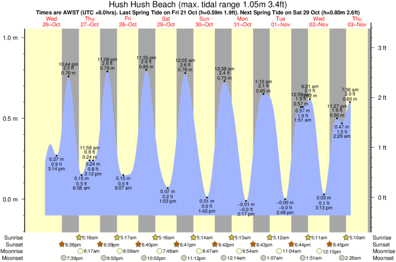 Gráfico de mareas para el spot de Hush Hush Beach