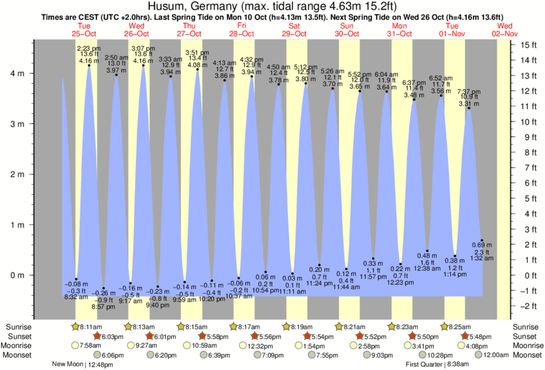 Gráfico de marea por Damp cerca a Damp surf break