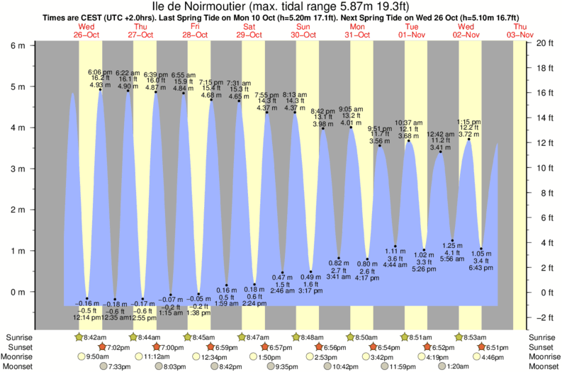 Gráfico de mareas para el spot de Ile de Noirmoutier
