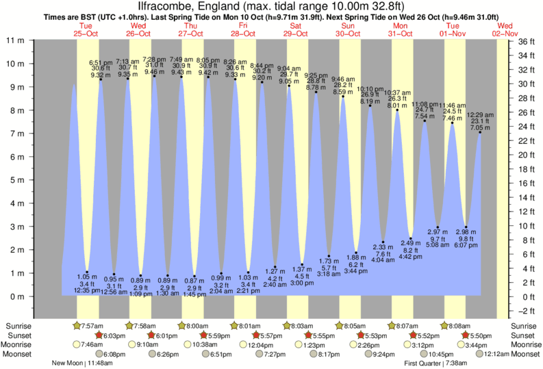 Gráfico de marea para Ilfracombe, England cerca del spot de Barricane