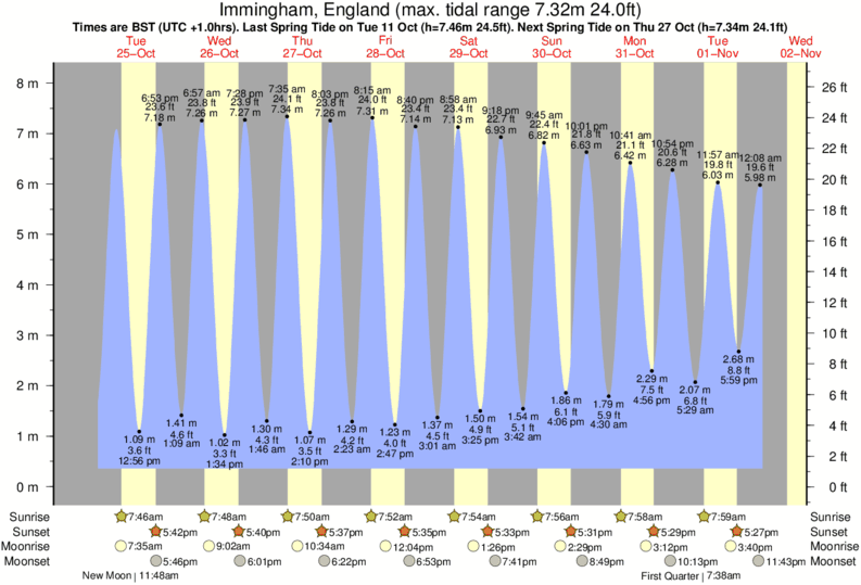 Gráfico de marea por Hornsea cerca a Hornsea surf break