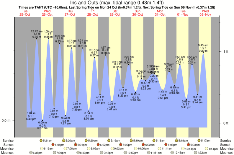 Gráfico de mareas para el spot de Ins and Outs