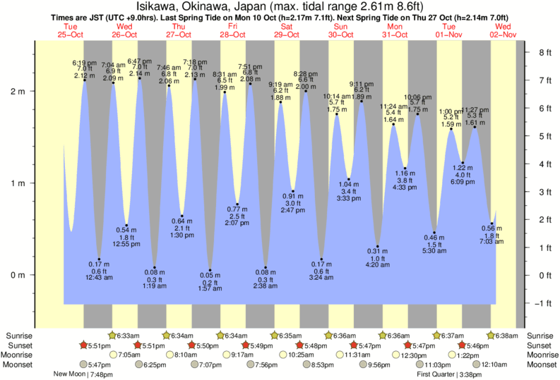 Gráfico de marea por Balls Bowls cerca a Balls Bowls surf break