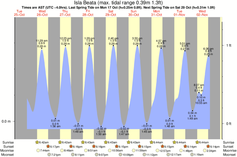 Gráfico de mareas para el spot de Isla Beata