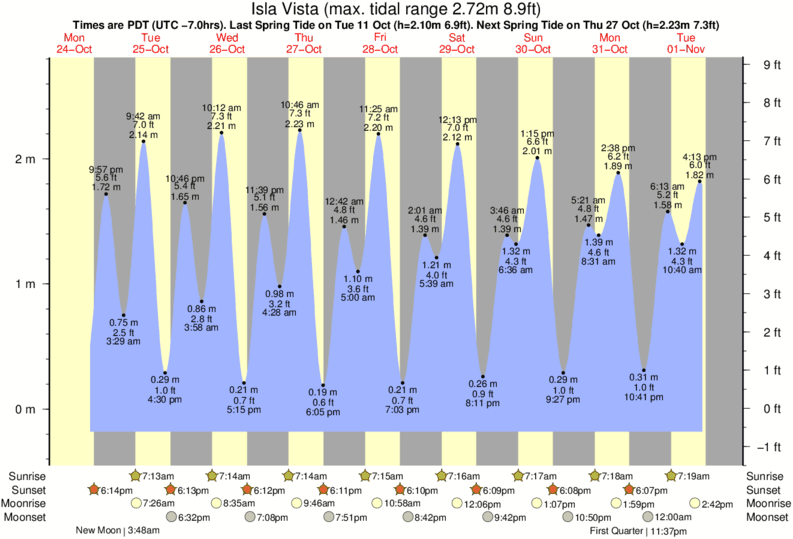 Gráfico de marea para Isla Vista cerca del spot de Isla Vista