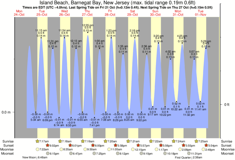 Gráfico de marea para Island Beach, Barnegat Bay, New Jersey cerca del spot de Island Beach State Park