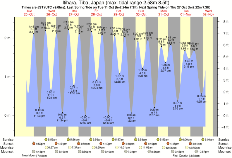 Gráfico de marea por Torami cerca a Torami surf break