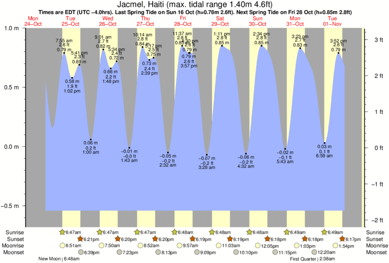 Gráfico de marea para Jacmel, Haiti cerca del spot de Jacmel
