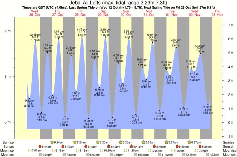 Gráfico de mareas para el spot de Jebal Ali Lefts