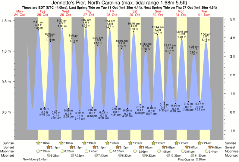 Gráfico de marea para Jennette's Pier, North Carolina cerca del spot de Outer Banks Pier