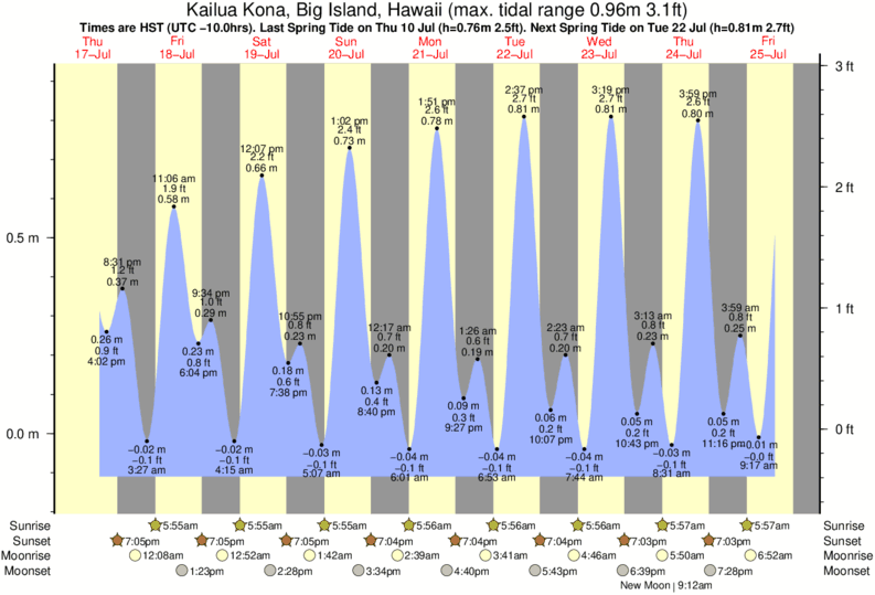Gráfico de marea para Kailua Kona, Big Island, Hawaii cerca del spot de Hulihee Palace