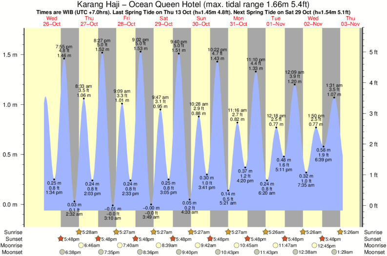 Gráfico de marea para Karang Haji - OceanQueen Hotel cerca del spot de Indicators point
