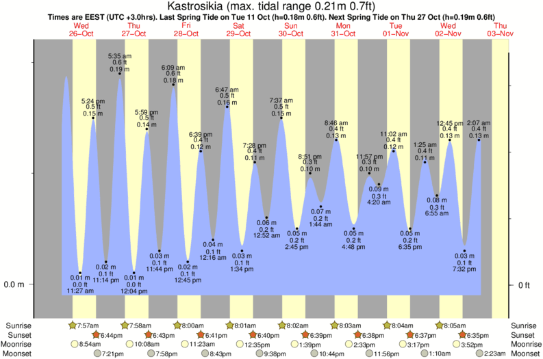 Gráfico de marea para Kastrosikia cerca del spot de Lygia (Preveza)