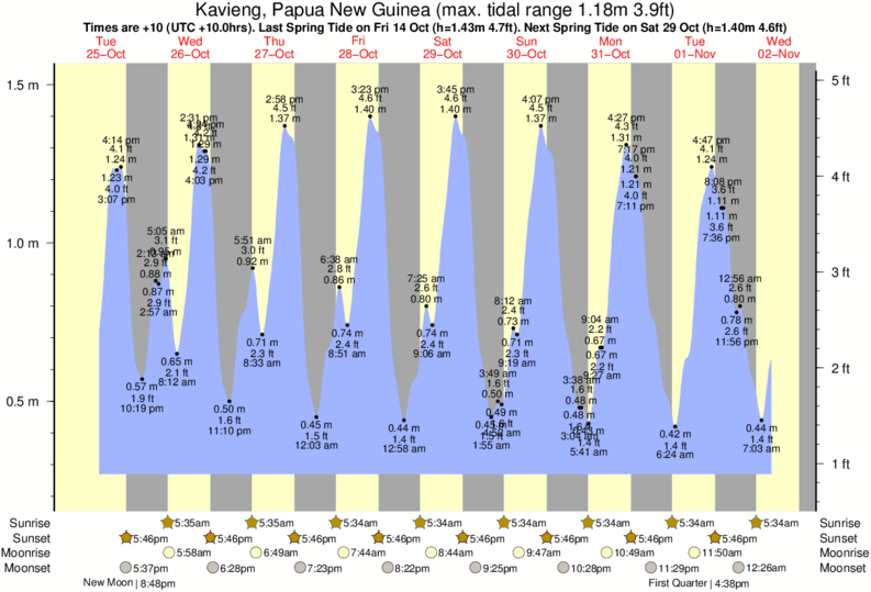 Gráfico de marea para Kavieng, Papua New Guinea cerca del spot de Nusa