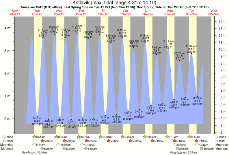Gráfico de marea para Keflavik cerca del spot de Hafnir