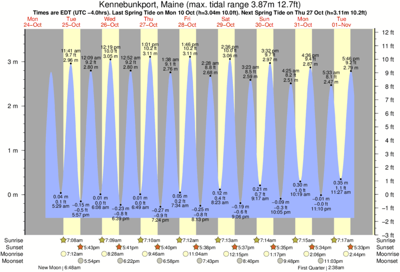 Gráfico de marea por Kennebunk Beach cerca a Kennebunk Beach surf break