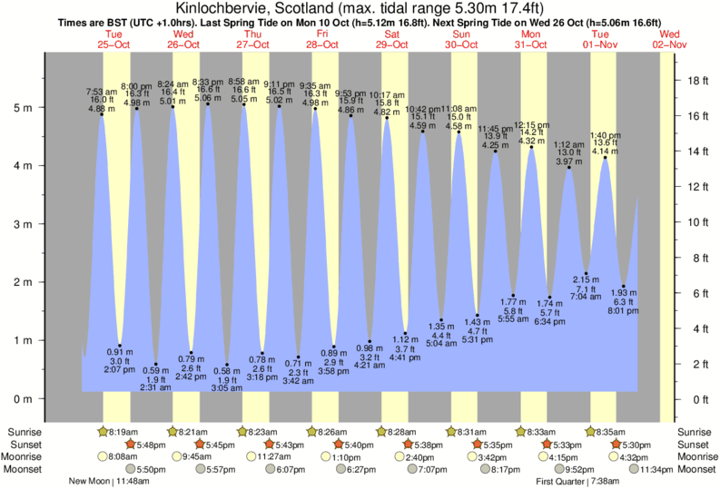 Gráfico de marea para Kinlochbervie, Scotland cerca del spot de Sandwood Bay