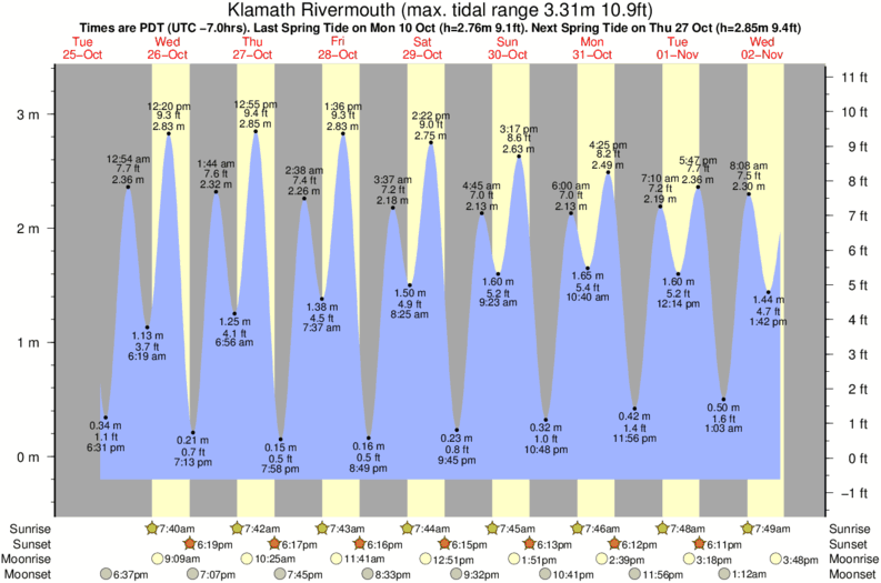 Gráfico de mareas para el spot de Klamath Rivermouth