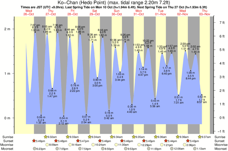 Gráfico de marea para Ko-Chan (Hedo Point) cerca del spot de Rocky Point
